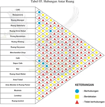 Tabel 05. Hubungan Antar Ruang 