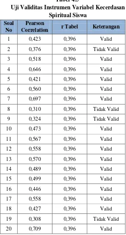 Tabel 4.5 Uji Validitas Instrumen Variabel Kecerdasan  