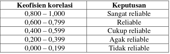 Tabel 3.6 Kriteria Penafsiran 