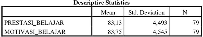 Tabel 4.1 Analisa Statistik Deskriptif Masing-Masing Variabel  