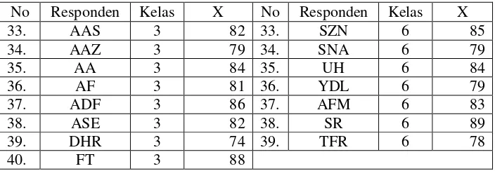 Tabel 4.3 Data Prestasi Belajar Ulangan Semester Gasal (Y) 