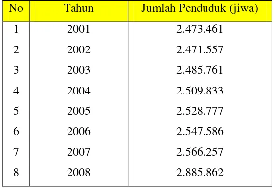 Tabel 1.1. Jumlah Penduduk Surabaya Tahun 2001-2008 