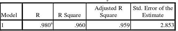 Tabel 4.7 Output Pertama dari Uji Analisis Regresi Linier 