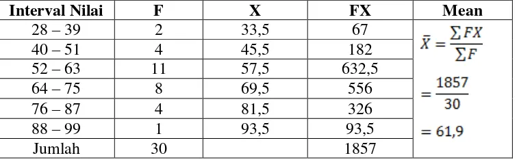 Tabel 4.1 Interval Nilai (X) dan Rata-rata (Mean) Nilai Hasil Tes 