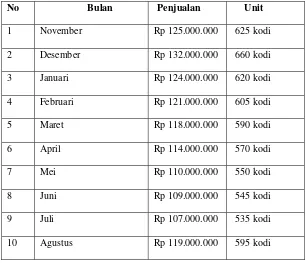 Tabel 1 : Data Penjualan CV Abdul Jaya Setiap Bulan Pada 10 Bulan 