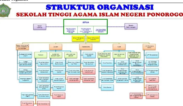 Gambar 3. Struktur Organisasi STAIN Ponorogo 