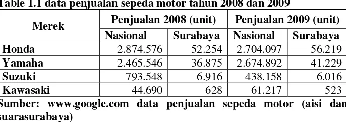 Table 1.1 data penjualan sepeda motor tahun 2008 dan 2009 