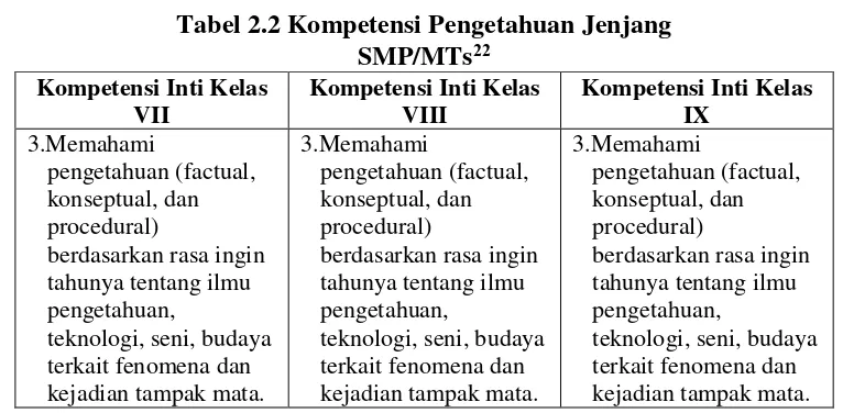 Tabel 2.2 Kompetensi Pengetahuan Jenjang  
