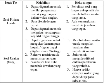 Tabel 2.3 Kelebihan dan Kelemahan Tes Tulis24 