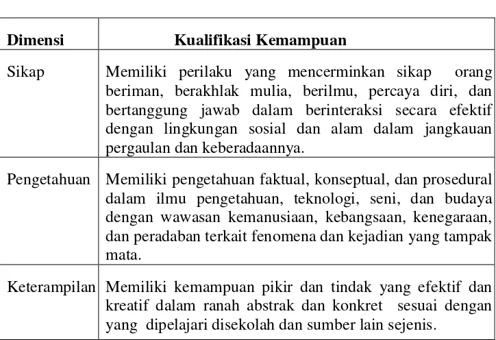 Tabel 2.6 Kompetensi Lulusan Madrasah Tsanawiyah57 