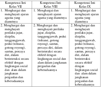Tabel 2.1 Kompetensi Sikap Spiritual dan Sikap Sosial Jenjang 