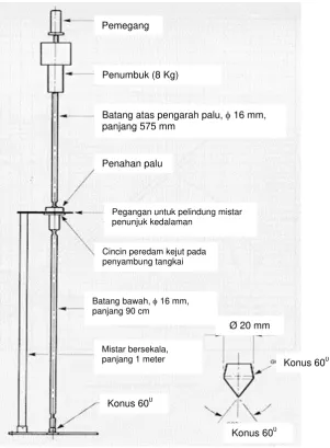 Gambar A.1 - Penetrometer konus dinamis (DCP) 