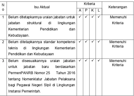 Tabel 2. Identifikasi isu berdasarkan Kriteria APKL.