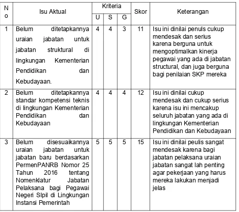 Tabel 3. Identifikasi isu berdasarkan Kriteria USG.