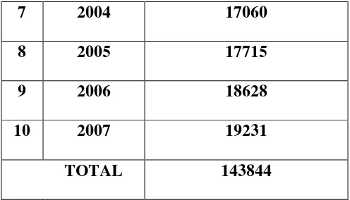 Gambar 4-1 Plot Data Jumlah Pelanggan Gas Di Kota Madya Medan 