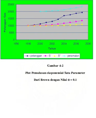 Gambar 4-2 Plot Pemulusan eksponensial Satu Parameter 