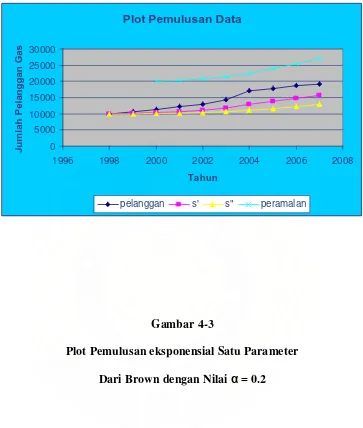 Gambar 4-3 Plot Pemulusan eksponensial Satu Parameter 