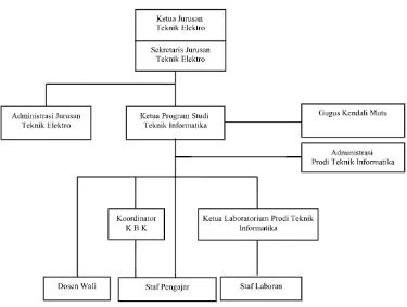 Gambar 5. Struktur Organisasi Program Studi D3 Teknik Informatika 