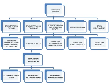 Gambar 2.1.2. Struktur Organisasi BPMSP-Bekasi 