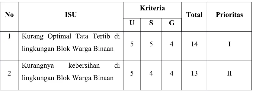 Tabel 2.2 Tabel USG