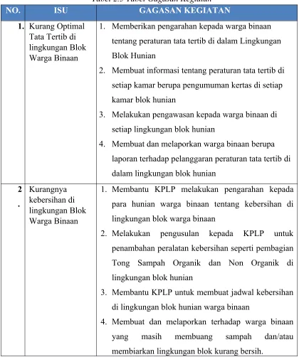 Tabel 2.5 Tabel Gagasan Kegiatan