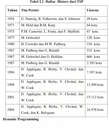 Tabel 2.1  Daftar  History dari TSP 