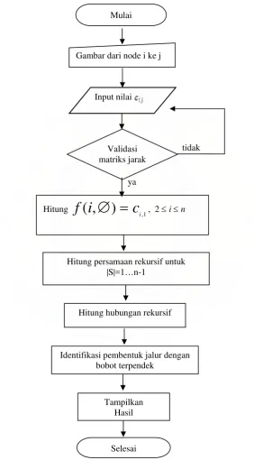 Gambar dari node i ke j 