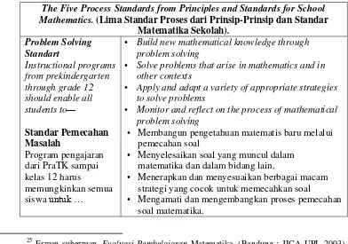 Tabel 2.1 Lima Standar Proses dari Prinsip-Prinsip dan Standar 