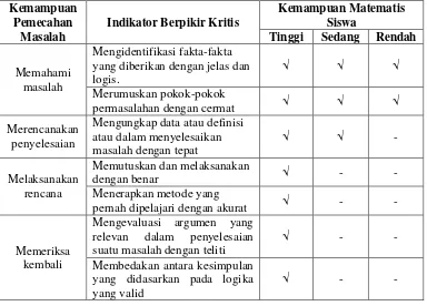 Tabel 5.1 Kemampuan Berpikir Kritis Subjek dalam Memecahkan Masalah 