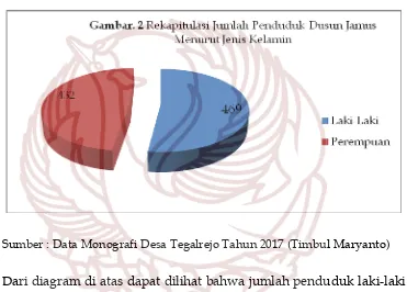 gambar rekapitulasi jumlah penduduk Dusun Jamus tahun 2017. 