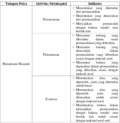 Tabel 2. 1 Indikator Metakognisi 