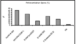 Tabel 6  Pengaruh antibiosis bakteri uji terhadap H. turcicum secara in vitro 