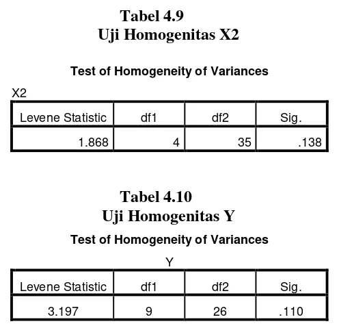 Tabel 4.9 Uji Homogenitas X2 