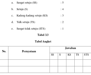 Tabel AngketTabel 3.3  