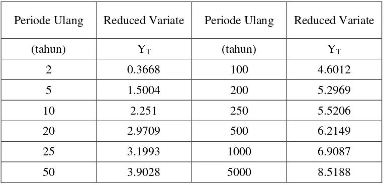 Tabel 2.1 Reduced Variate YT sebagai fungsi kala ulang 