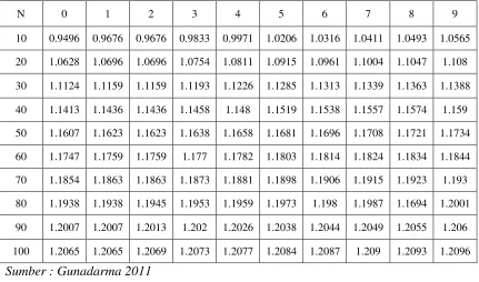 Tabel 2.3 Reduced Mean (Yn) 