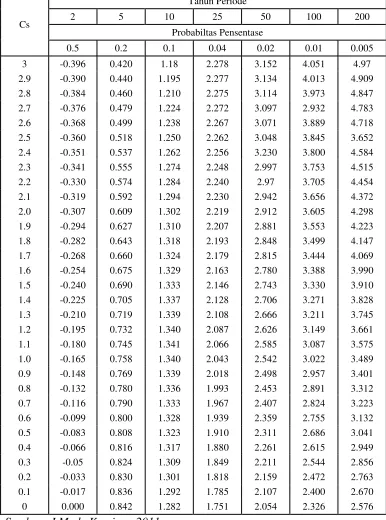 Tabel 2.4 Faktor Frekuensi G 