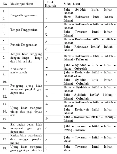 Tabel 2.5 Makhorijul huruf dan sifatul huruf66 