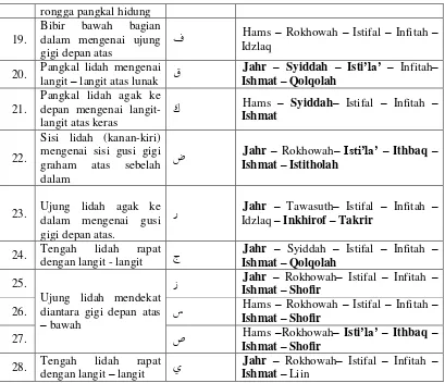 Tabel 2.6 keterangan dari sifatul huruf 