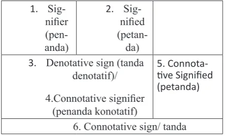 Gambar 1. Peta tanda Roland Barthes