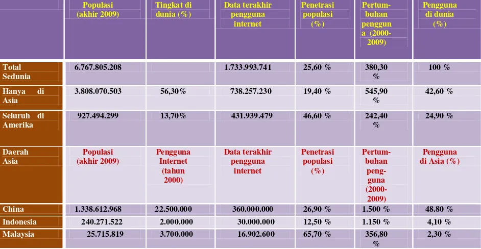 Tabel 1.1 : Data Negara Pengguna Internet  