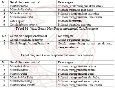 Tabel 34 . Jenis Gerak Non Representasional Tari Prasonto 