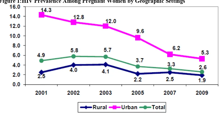 Figure 1:HIV Prevalence Among Pregnant Women by Geographic Settings