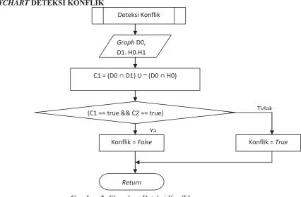 Gambar 3. Flowchart Deteksi Konflik 