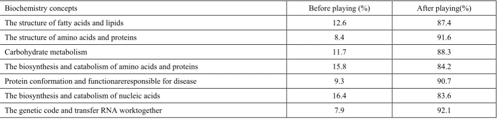 Table 1. Medical student's ability to understand biochemistry concepts before and after playing the biochemistry games (N=92) 
