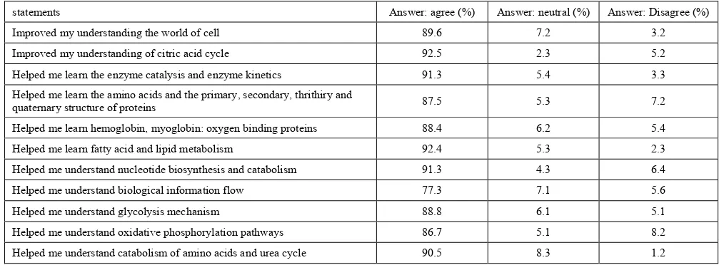 Table 2. Medical students responses about playing the biochemistry games on biochemistry concepts (N=92) 
