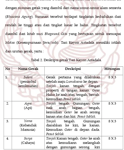 Tabel 2. Deskripsi gerak Tari Kayon Astadala. 