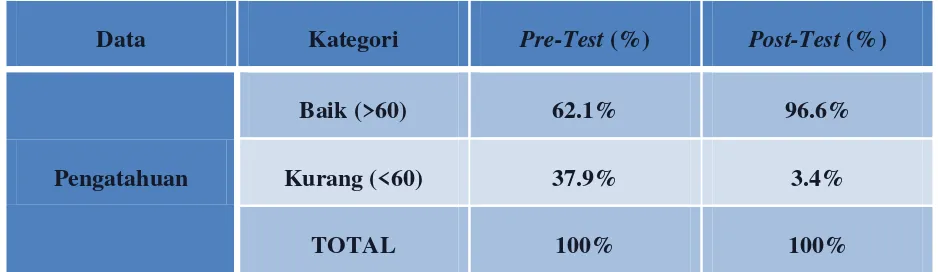 Tabel 1. Data Hasil Kuesioner Pre-Test  dan Post-Test dalam persentase 
