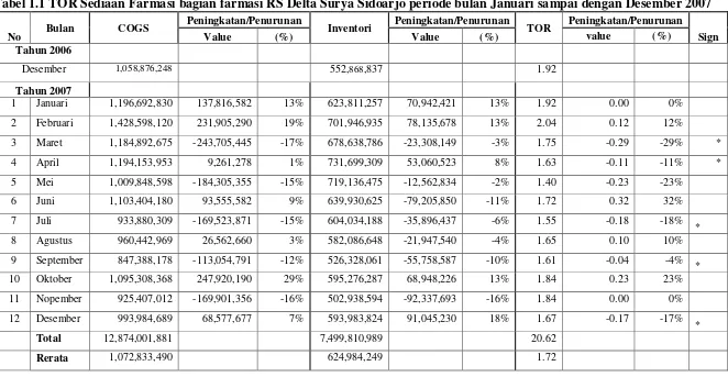 Tabel 1.1 TOR Sediaan Farmasi bagian farmasi RS Delta Surya Sidoarjo periode bulan Januari sampai dengan Desember 2007 