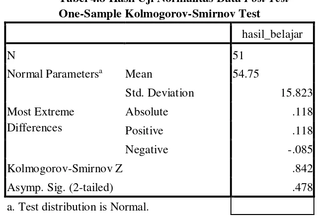 Tabel 4.8 Hasil Uji Normalitas Data Post Test 